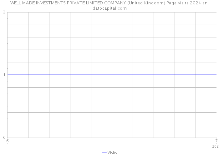 WELL MADE INVESTMENTS PRIVATE LIMITED COMPANY (United Kingdom) Page visits 2024 