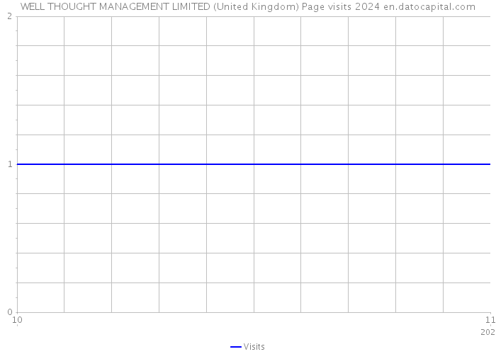 WELL THOUGHT MANAGEMENT LIMITED (United Kingdom) Page visits 2024 