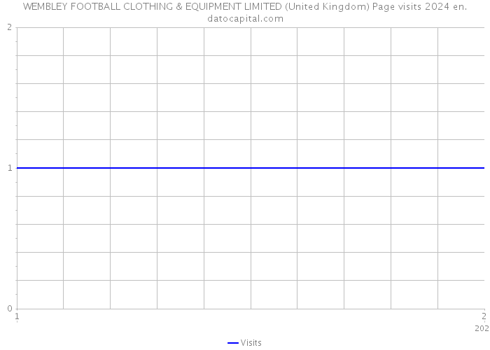 WEMBLEY FOOTBALL CLOTHING & EQUIPMENT LIMITED (United Kingdom) Page visits 2024 