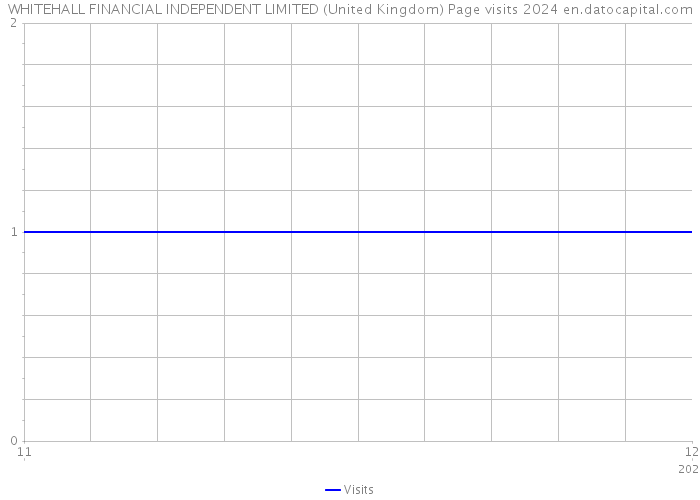 WHITEHALL FINANCIAL INDEPENDENT LIMITED (United Kingdom) Page visits 2024 