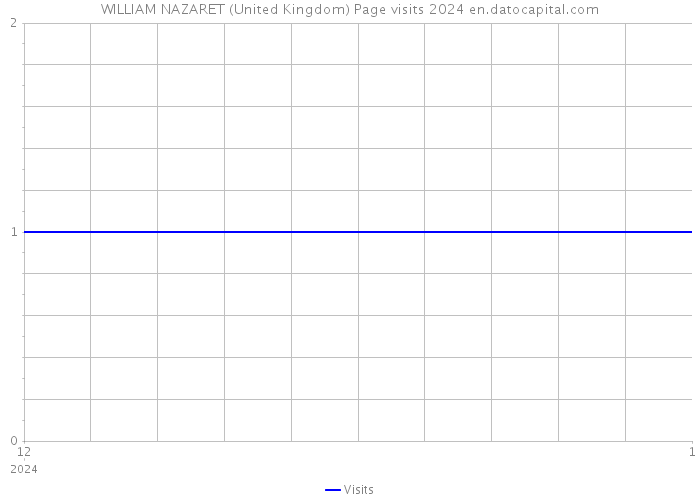 WILLIAM NAZARET (United Kingdom) Page visits 2024 