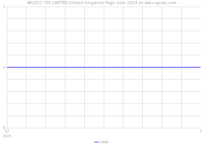 WILSCO 705 LIMITED (United Kingdom) Page visits 2024 