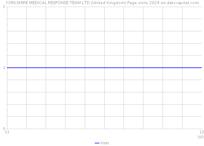 YORKSHIRE MEDICAL RESPONSE TEAM LTD (United Kingdom) Page visits 2024 
