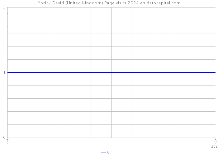 Yorick David (United Kingdom) Page visits 2024 