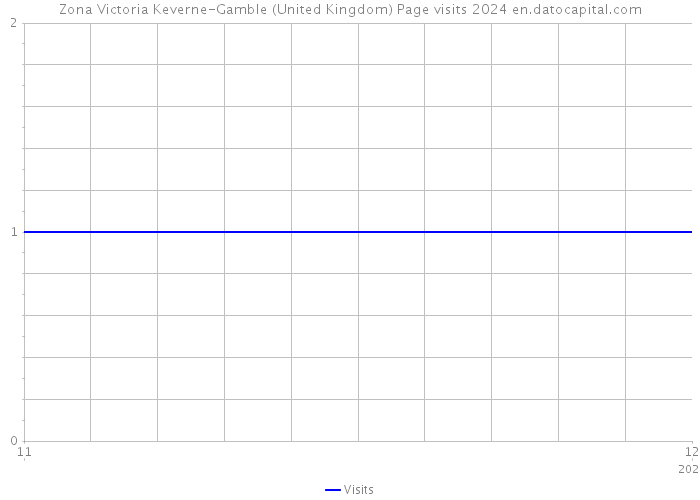 Zona Victoria Keverne-Gamble (United Kingdom) Page visits 2024 