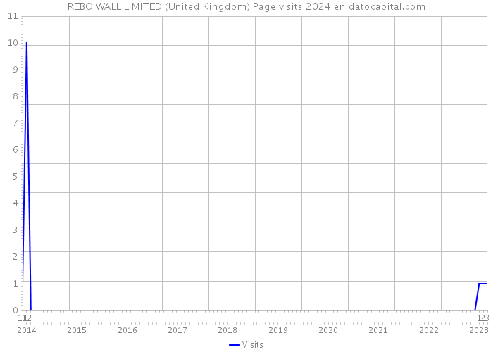 REBO WALL LIMITED (United Kingdom) Page visits 2024 