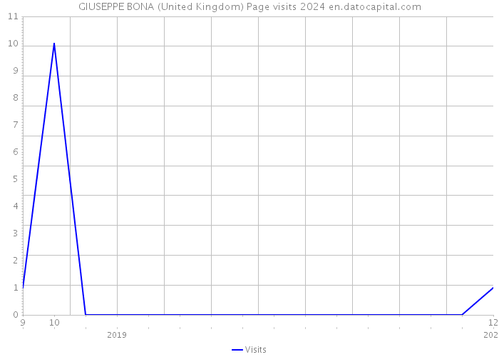 GIUSEPPE BONA (United Kingdom) Page visits 2024 