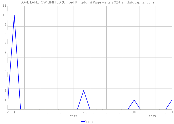 LOVE LANE IOW LIMITED (United Kingdom) Page visits 2024 
