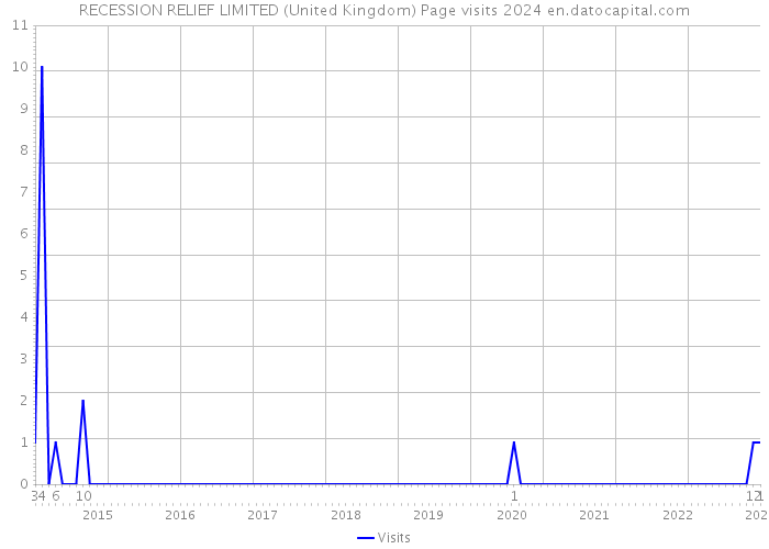 RECESSION RELIEF LIMITED (United Kingdom) Page visits 2024 