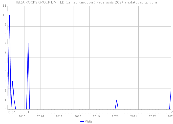 IBIZA ROCKS GROUP LIMITED (United Kingdom) Page visits 2024 