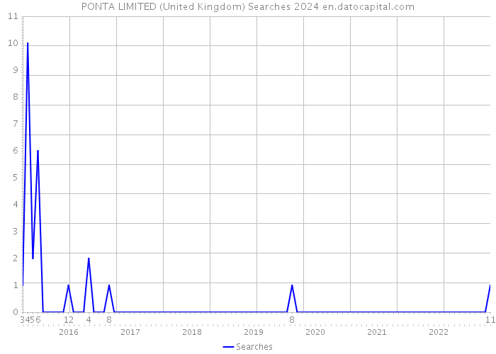 PONTA LIMITED (United Kingdom) Searches 2024 