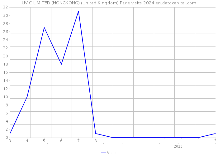 UVIC LIMITED (HONGKONG) (United Kingdom) Page visits 2024 