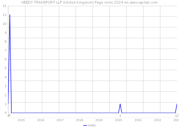 NEEDY TRANSPORT LLP (United Kingdom) Page visits 2024 