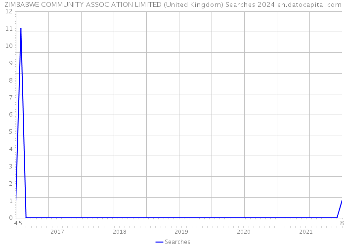 ZIMBABWE COMMUNITY ASSOCIATION LIMITED (United Kingdom) Searches 2024 
