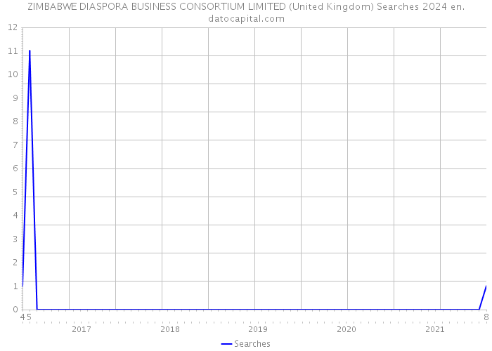 ZIMBABWE DIASPORA BUSINESS CONSORTIUM LIMITED (United Kingdom) Searches 2024 