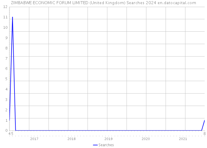 ZIMBABWE ECONOMIC FORUM LIMITED (United Kingdom) Searches 2024 