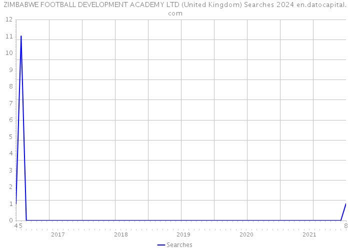 ZIMBABWE FOOTBALL DEVELOPMENT ACADEMY LTD (United Kingdom) Searches 2024 