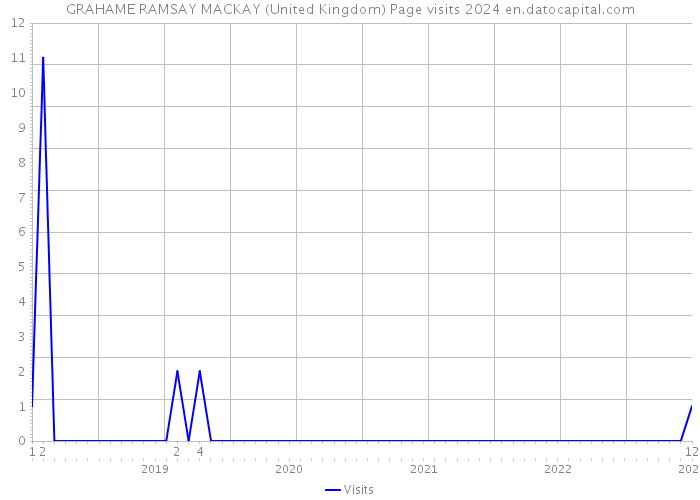 GRAHAME RAMSAY MACKAY (United Kingdom) Page visits 2024 