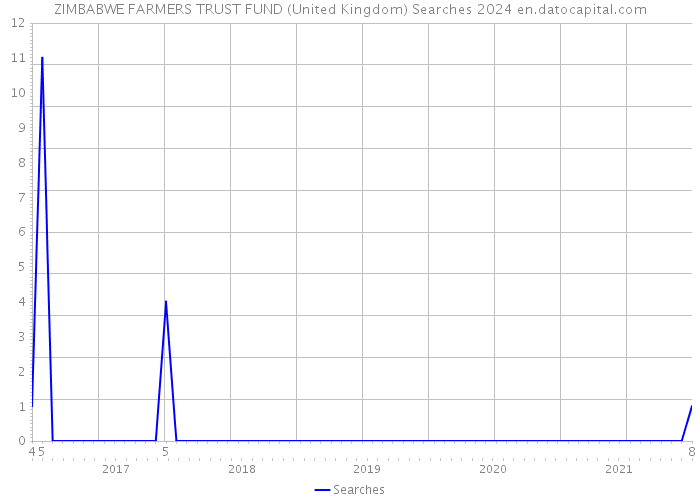 ZIMBABWE FARMERS TRUST FUND (United Kingdom) Searches 2024 