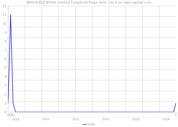 EMANUELE BONA (United Kingdom) Page visits 2024 