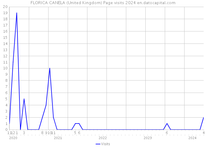 FLORICA CANELA (United Kingdom) Page visits 2024 