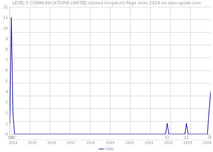 LEVEL 3 COMMUNICATIONS LIMITED (United Kingdom) Page visits 2024 