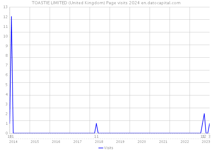 TOASTIE LIMITED (United Kingdom) Page visits 2024 