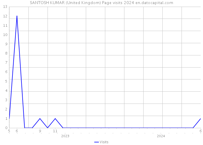 SANTOSH KUMAR (United Kingdom) Page visits 2024 