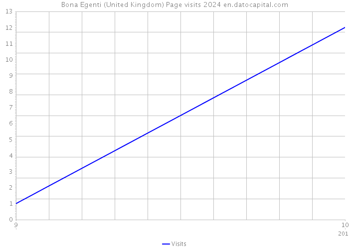 Bona Egenti (United Kingdom) Page visits 2024 