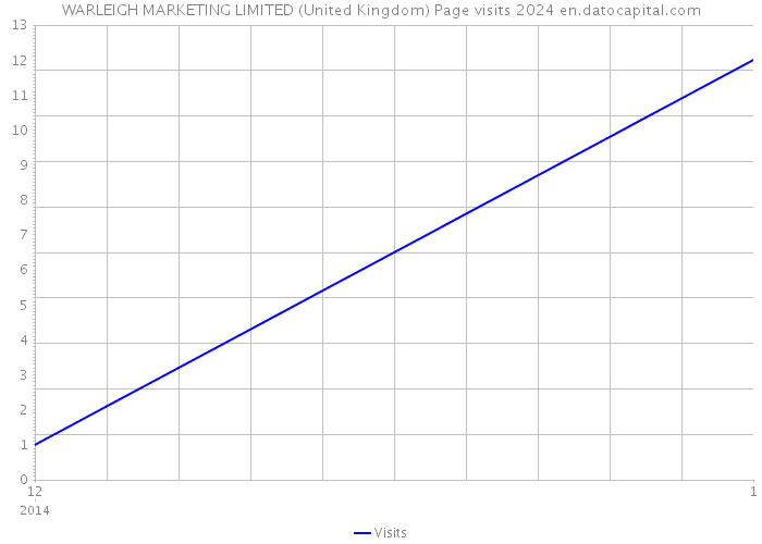 WARLEIGH MARKETING LIMITED (United Kingdom) Page visits 2024 