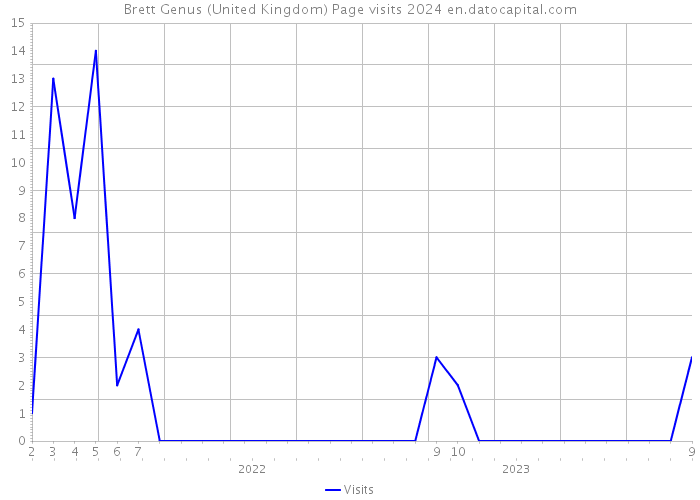 Brett Genus (United Kingdom) Page visits 2024 