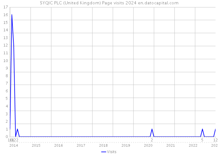 SYQIC PLC (United Kingdom) Page visits 2024 