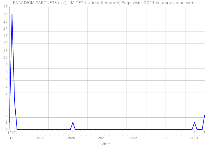 PARADIGM PARTNERS (UK) LIMITED (United Kingdom) Page visits 2024 
