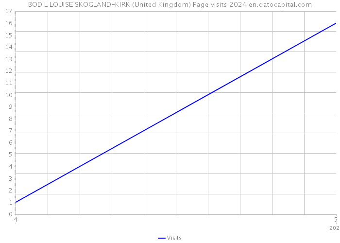 BODIL LOUISE SKOGLAND-KIRK (United Kingdom) Page visits 2024 