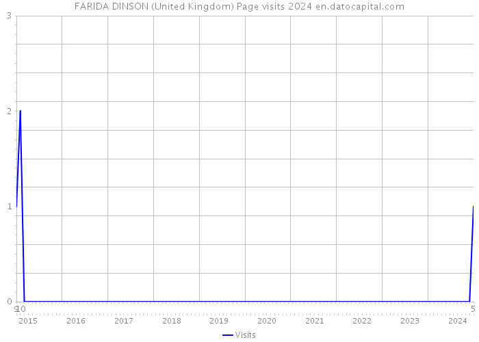 FARIDA DINSON (United Kingdom) Page visits 2024 