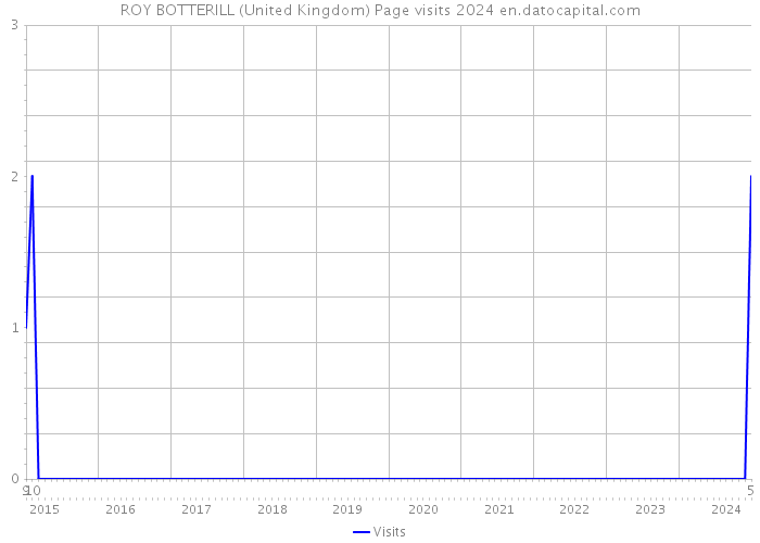 ROY BOTTERILL (United Kingdom) Page visits 2024 
