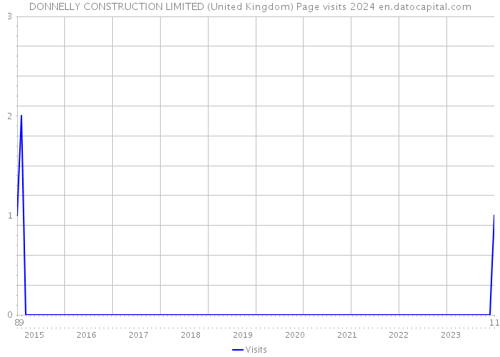 DONNELLY CONSTRUCTION LIMITED (United Kingdom) Page visits 2024 