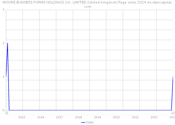 MOORE BUSINESS FORMS HOLDINGS U.K. LIMITED (United Kingdom) Page visits 2024 