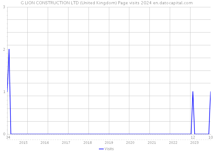 G LION CONSTRUCTION LTD (United Kingdom) Page visits 2024 