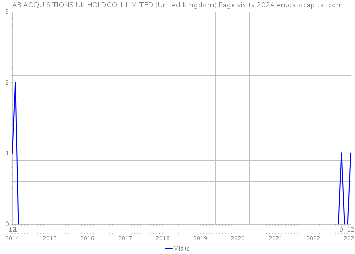 AB ACQUISITIONS UK HOLDCO 1 LIMITED (United Kingdom) Page visits 2024 