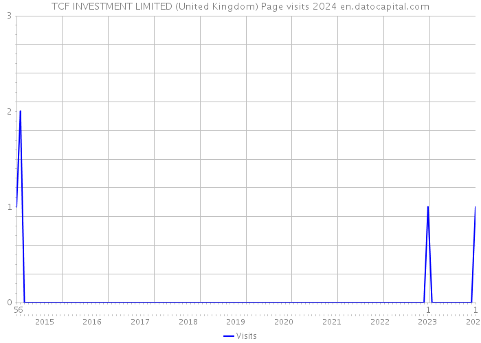 TCF INVESTMENT LIMITED (United Kingdom) Page visits 2024 