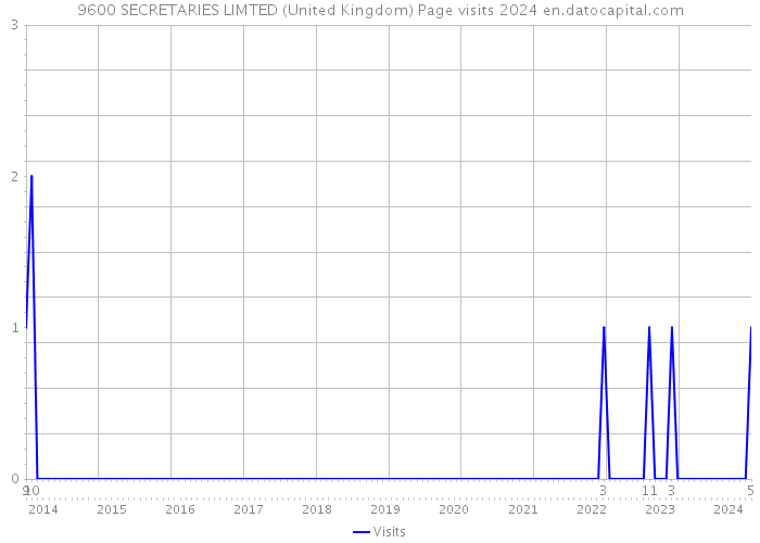 9600 SECRETARIES LIMTED (United Kingdom) Page visits 2024 