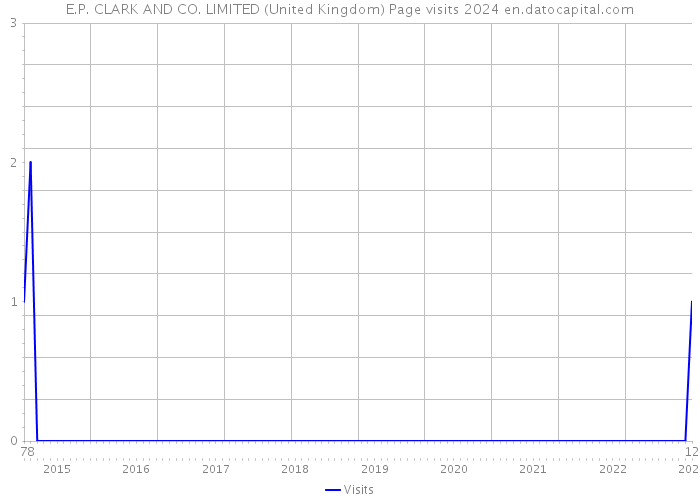 E.P. CLARK AND CO. LIMITED (United Kingdom) Page visits 2024 