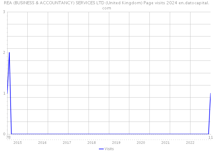 REA (BUSINESS & ACCOUNTANCY) SERVICES LTD (United Kingdom) Page visits 2024 