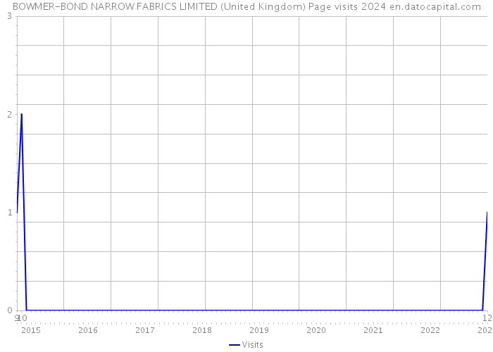 BOWMER-BOND NARROW FABRICS LIMITED (United Kingdom) Page visits 2024 