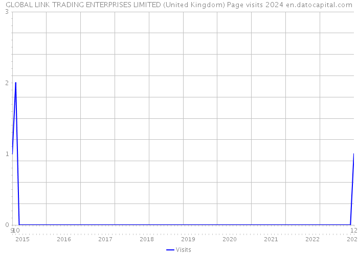 GLOBAL LINK TRADING ENTERPRISES LIMITED (United Kingdom) Page visits 2024 