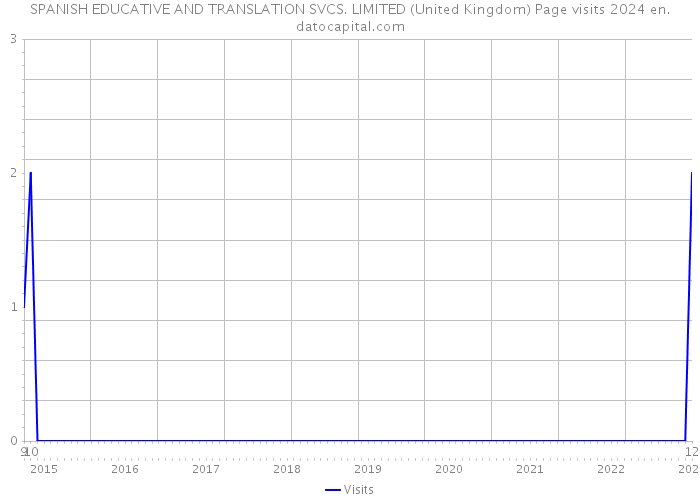 SPANISH EDUCATIVE AND TRANSLATION SVCS. LIMITED (United Kingdom) Page visits 2024 