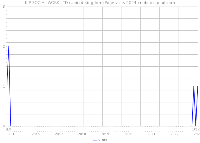 K P SOCIAL WORK LTD (United Kingdom) Page visits 2024 