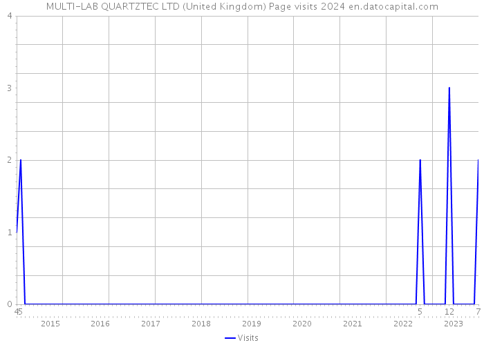 MULTI-LAB QUARTZTEC LTD (United Kingdom) Page visits 2024 