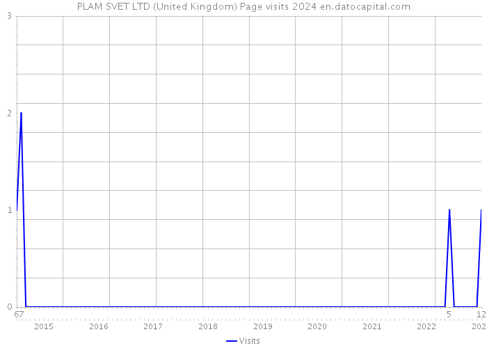 PLAM SVET LTD (United Kingdom) Page visits 2024 